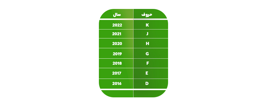 سال تولید، آسان روش تشخیص تلویزیون Sony